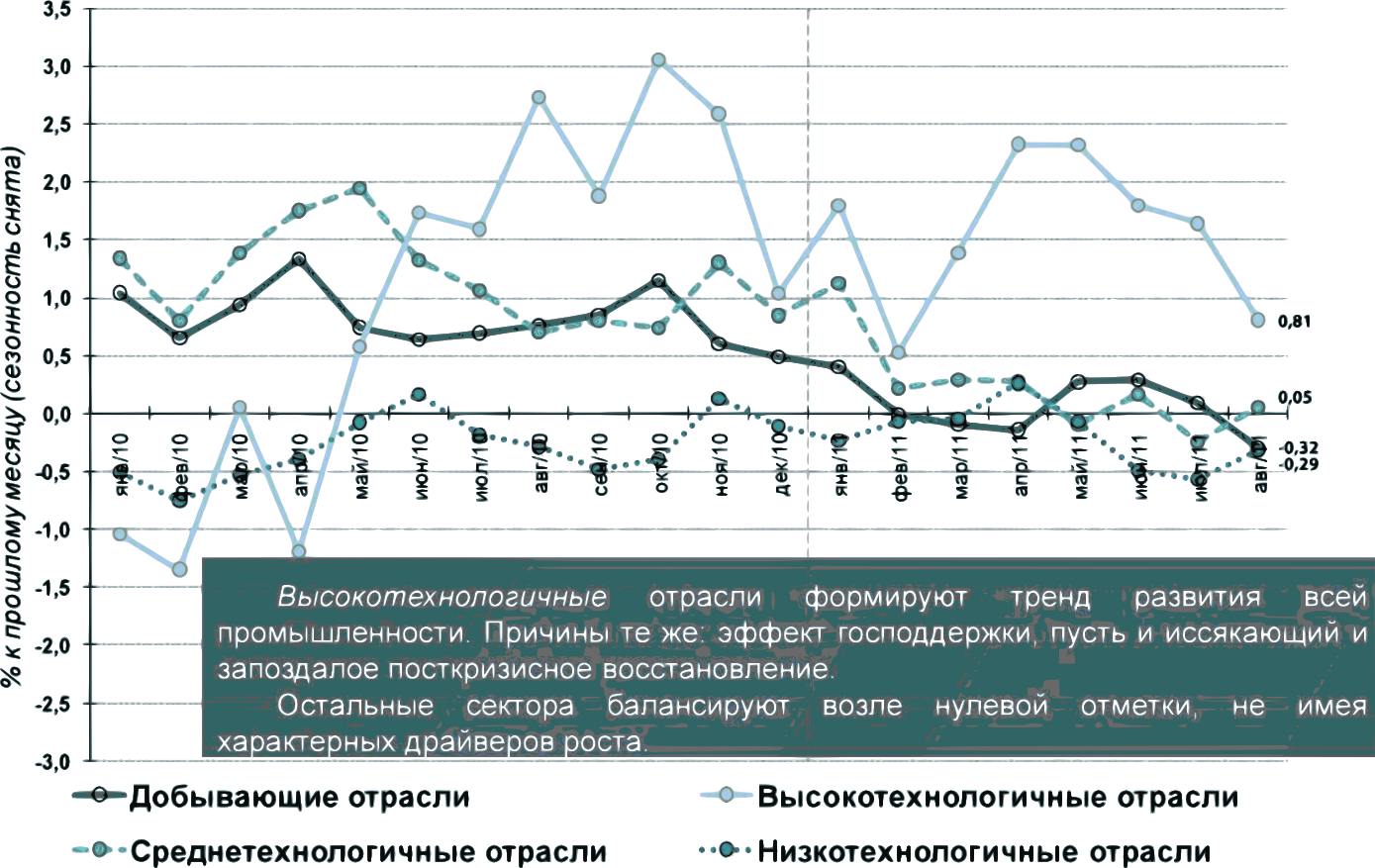 Динамика индекса ИПЕМ - спрос по отраслевым группам